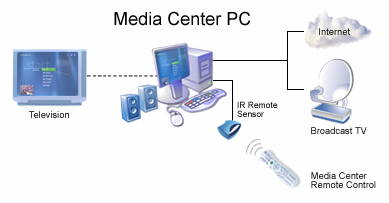 Media Center PC