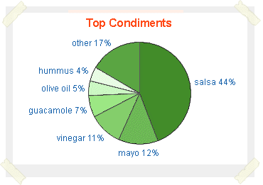 Top Condiments