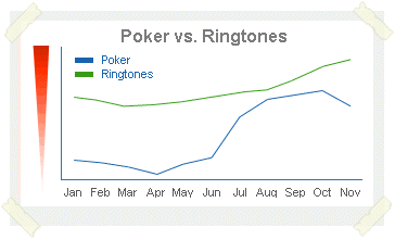 Poker vs. Ringtones