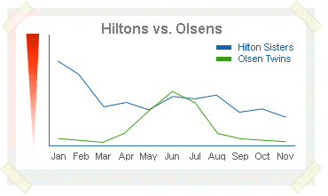 Hiltons vs. Olsens