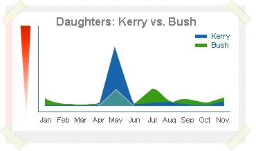 Top Daughters:  Kerry vs. Bush