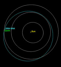 La rbita que sigue el asteroide 2004 MN