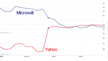 Valor accion Microsoft desde la OPA a Yahoo