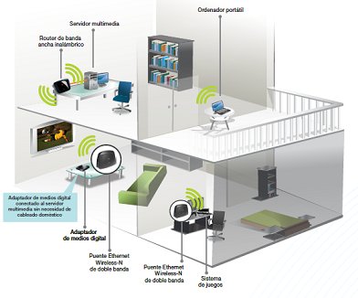 WET610N Linksys by Cisco, ocio digital para el hogar sin cables