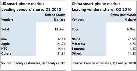 ventas smartphones canalyx 2Q 2010