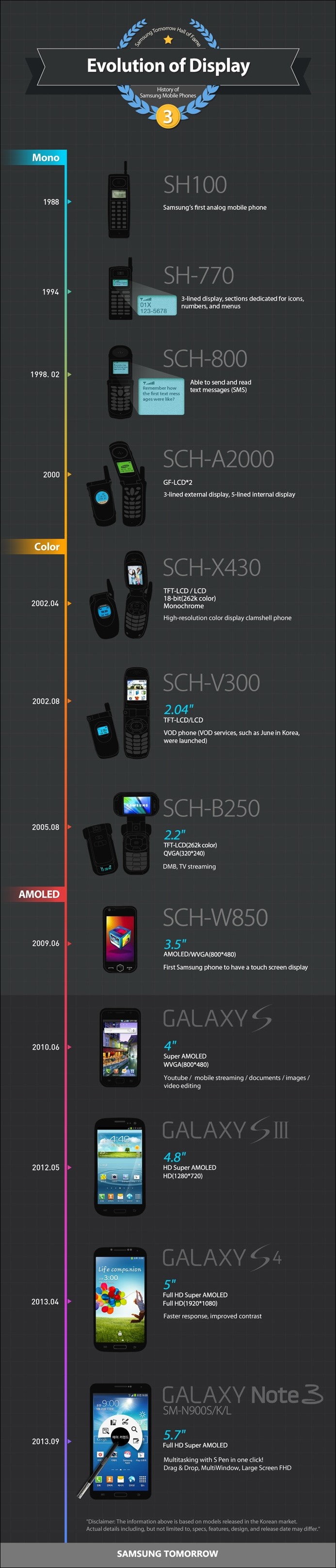 Infographic-History-of-Samsung-Mobile-Phones-Evolution-of-Display