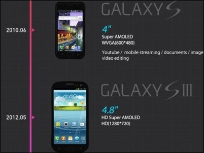 Infografía de Samsung nos muestra la evolución de la pantalla de sus móviles
