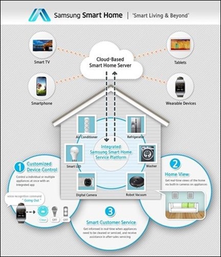 Smart Home, la apuesta de Samsung por el hogar inteligente