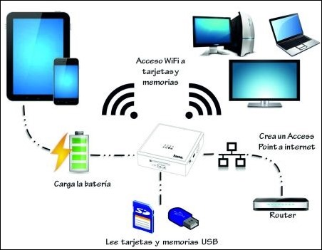 Lector USB-SD Pro Wifi, permiten compartir y visualizar los archivos almacenados en USB O SD directamente tu móvil o tablet