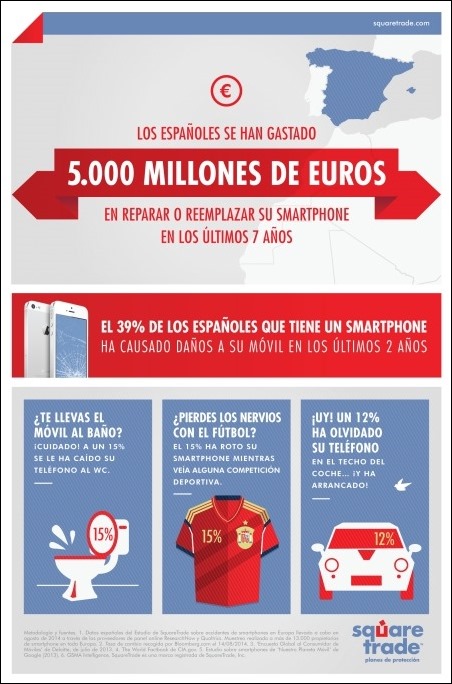 Infográfico accidentes de smartphones