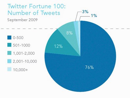 fortune100-tweets