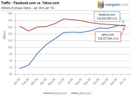 Yahoo - Facebook enero 2010