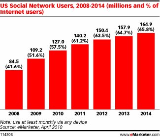eMarketer redes sociales USA