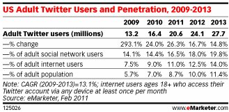 emarketer redes sociales 2