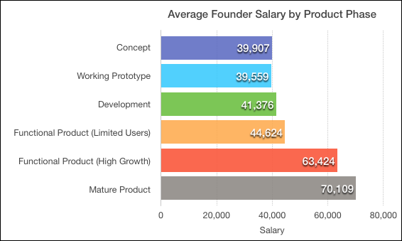 Founder-salary-by-product-phase