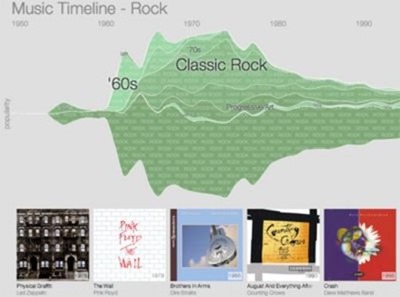 Google-Music Timeline